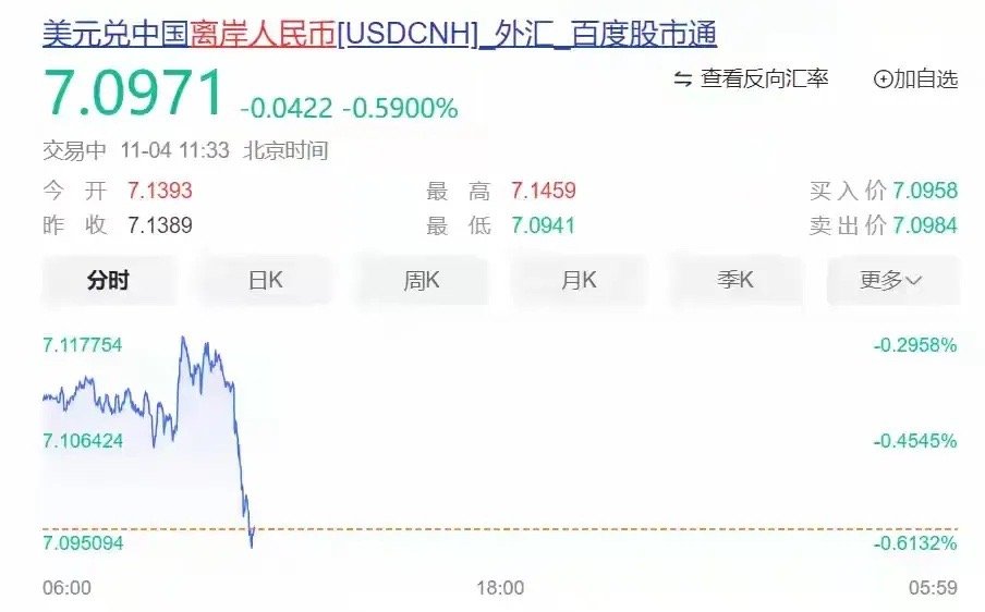 人民币离岸汇率飙升，突破500点大关！